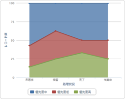 スクリーンショット:100%積み上げ面グラフ