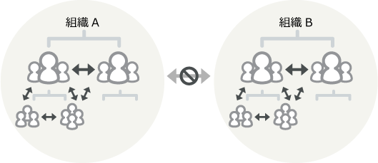 イラスト：最上位組織がAの複数のユーザーと最上位組織がBの複数のユーザーが、組織をまたいでお互いのプロフィール画面と組織情報を閲覧できないことを示している