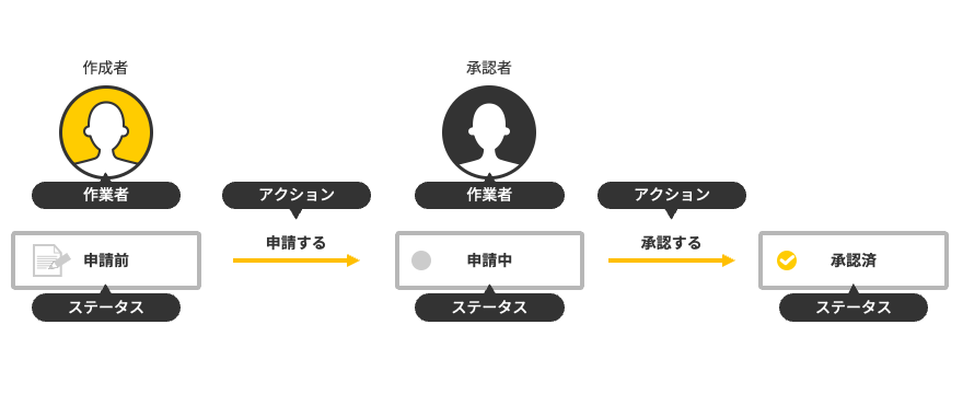 図:業務の流れを図示している