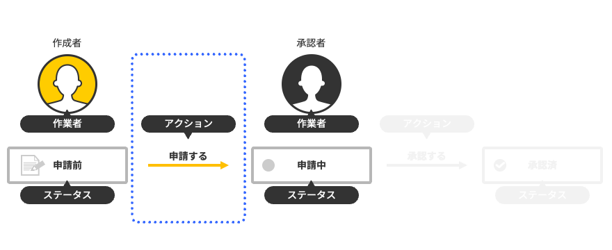 図:次のステータスを表す図形を追加している