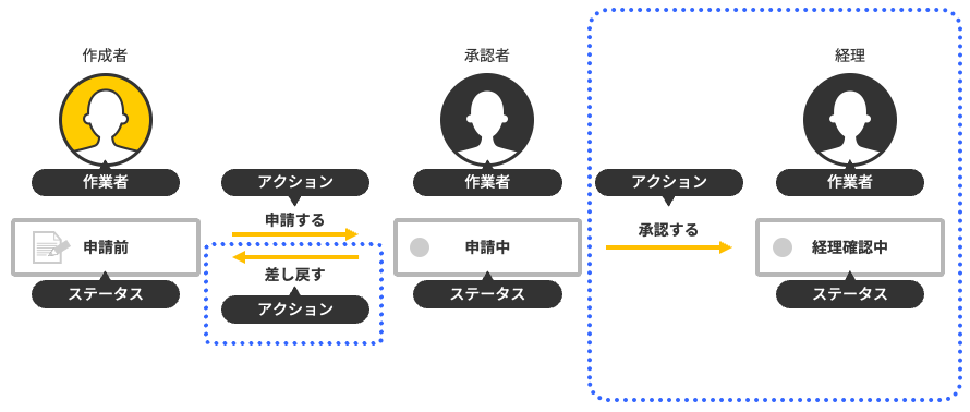 図:差し戻しや承認を表す図形を追加している