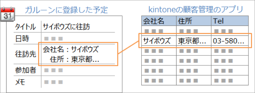 スクリーンショット:Garoonに登録した予定とkintoneの顧客管理のアプリを紐付けるイメージ