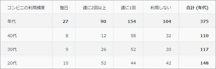 スクリーンショット:クロス集計表