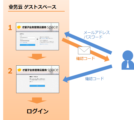 イラスト:確認コードを入力してログインする認証方式
