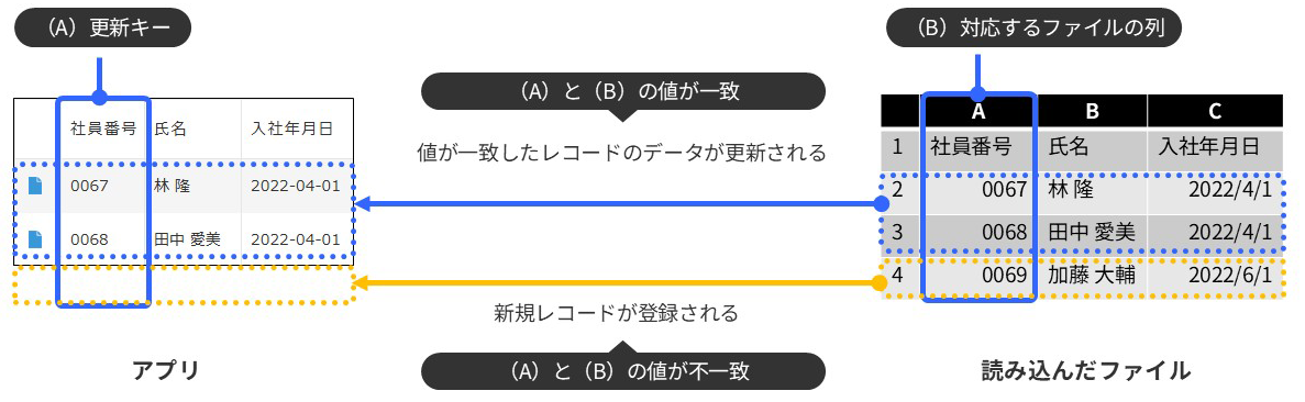 図：［更新キー］で特定したレコードへのデータ登録と更新