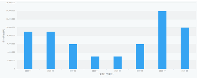スクリーンショット:月単位の受注額を集計した棒グラフ