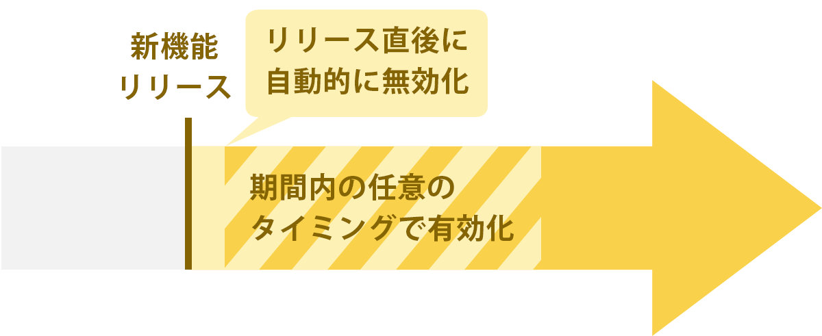 図:アップデートの延期