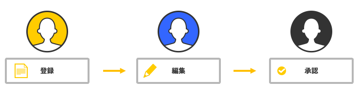 図:承認プロセスを必要とする業務フローのイメージ