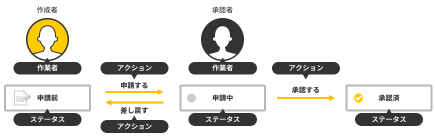イラスト:プロセス管理のおすすめの設定での業務の例