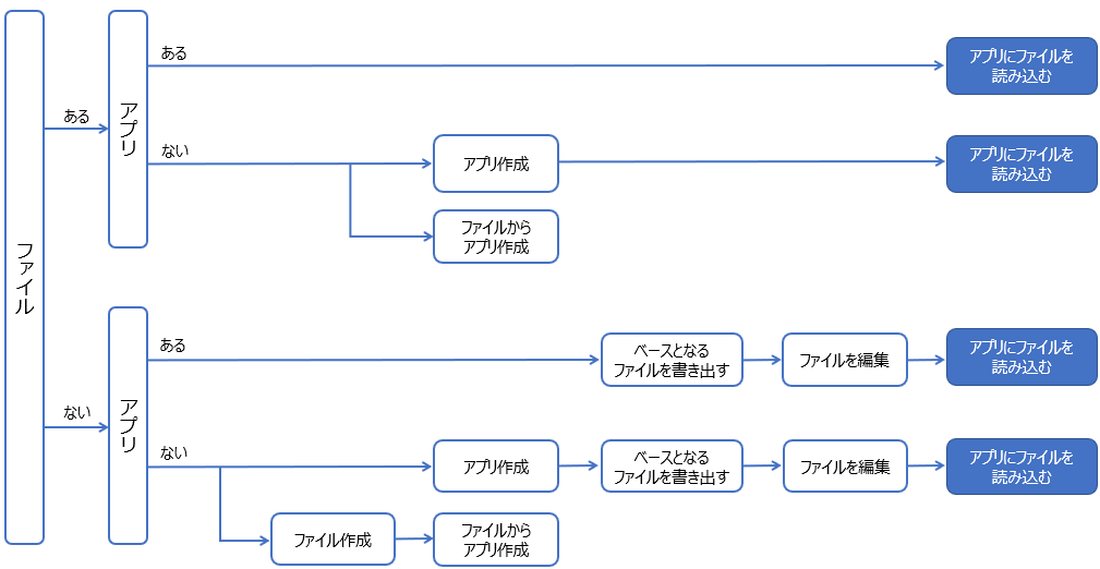 図:ファイルを読み込むまでの流れ