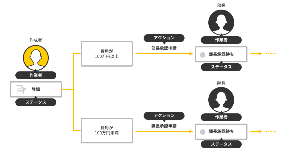 図:複数のアクションを設定した場合の例