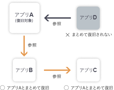図:4つのアプリの参照関係を表している