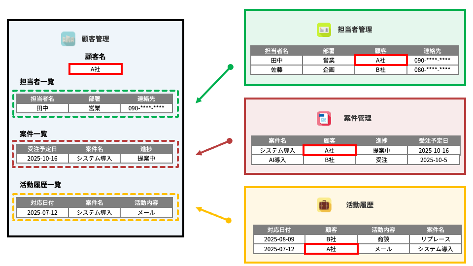 図:SFA(営業支援)パックの顧客管理アプリを、担当者管理アプリ、案件管理アプリ、および活動履歴アプリが参照しているイメージ
