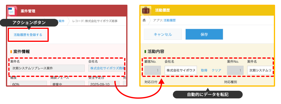 図:アクションボタンをワンクリックすることで案件管理アプリから活動履歴アプリに情報を転記できるイメージ