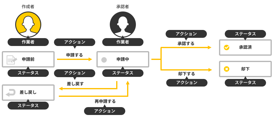 イラスト:差し戻しや却下を含む申請業務の流れの例